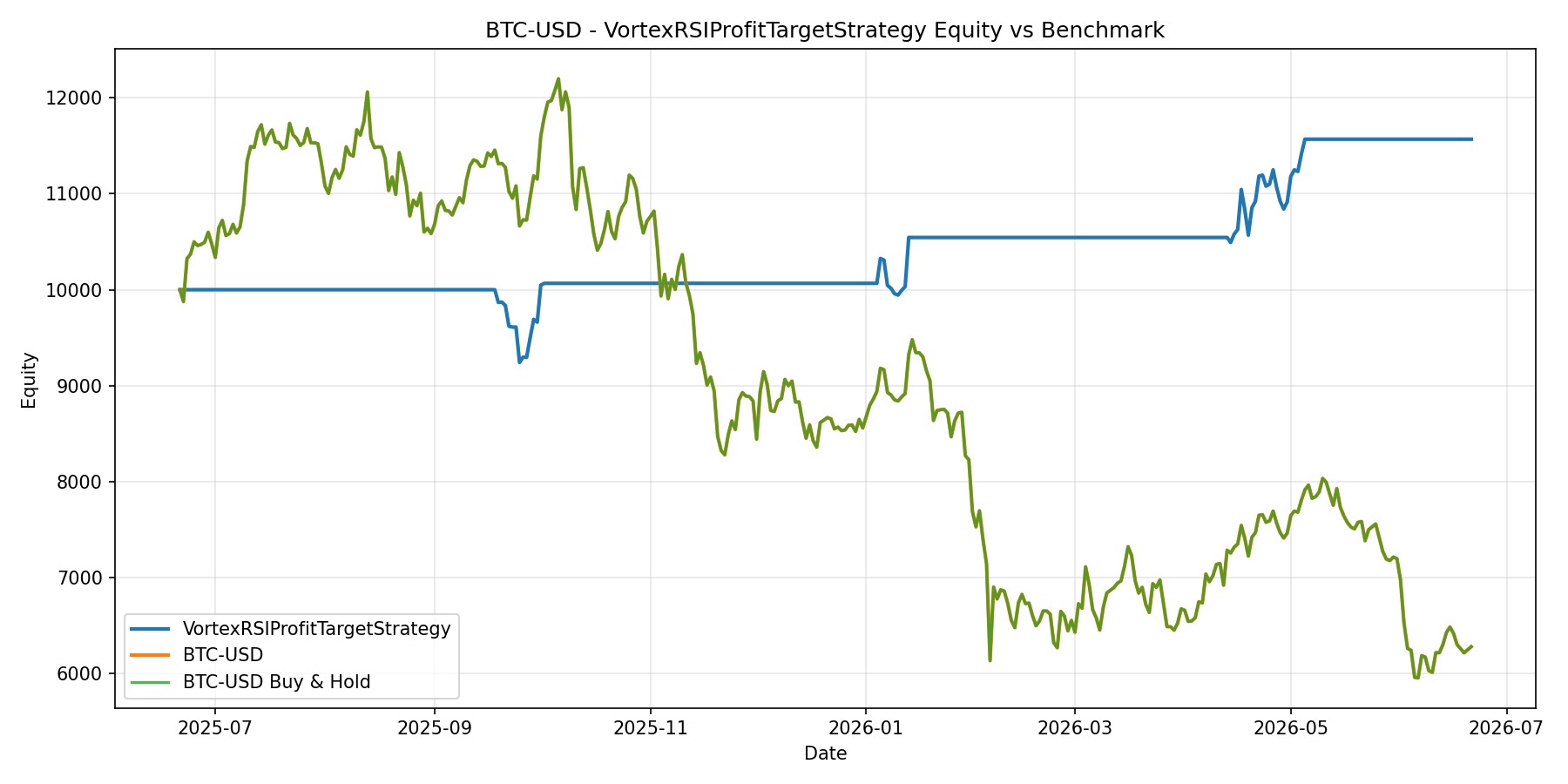 BTC-USD - VortexRSIProfitTargetStrategy equity curve